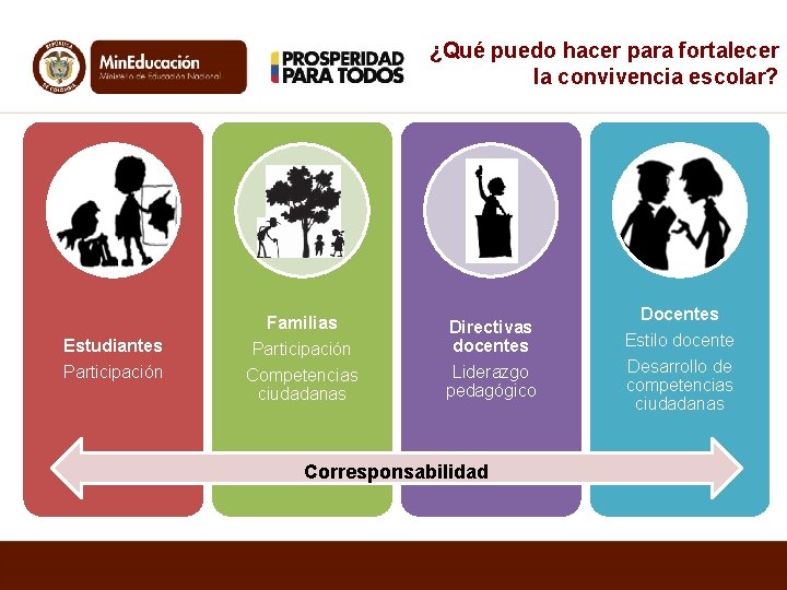 ¿Qué puedo hacer para fortalecer la convivencia escolar? Estudiantes Participación Familias Participación Competencias ciudadanas