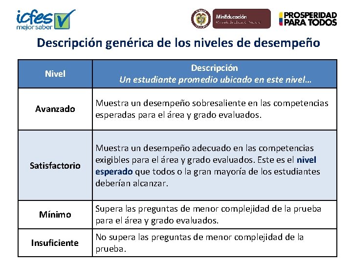 Descripción genérica de los niveles de desempeño Nivel Descripción Un estudiante promedio ubicado en