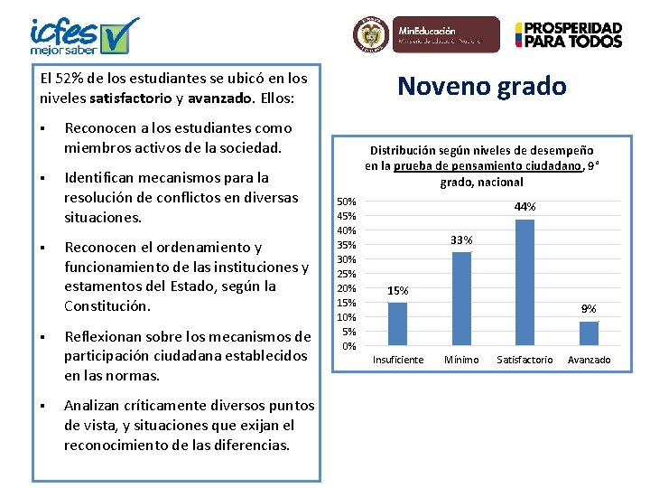 Noveno grado El 52% de los estudiantes se ubicó en los niveles satisfactorio y