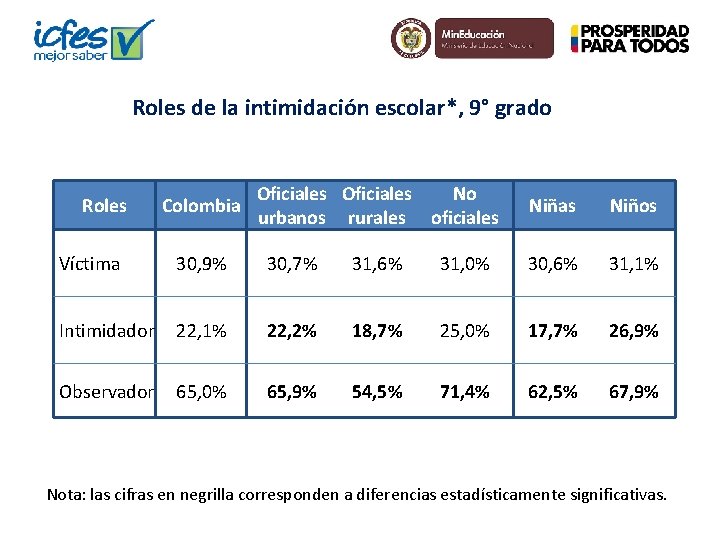 Roles de la intimidación escolar*, 9° grado Roles Colombia Oficiales No urbanos rurales oficiales
