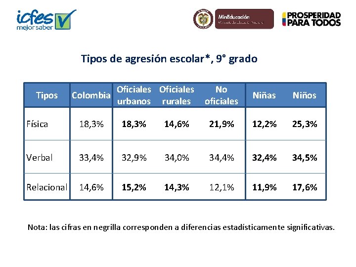Tipos de agresión escolar*, 9° grado Tipos Colombia Oficiales No urbanos rurales oficiales Niñas