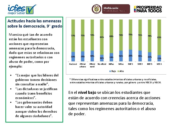 Actitudes hacia las amenazas sobre la democracia, 9° grado Muestra qué tan de acuerdo