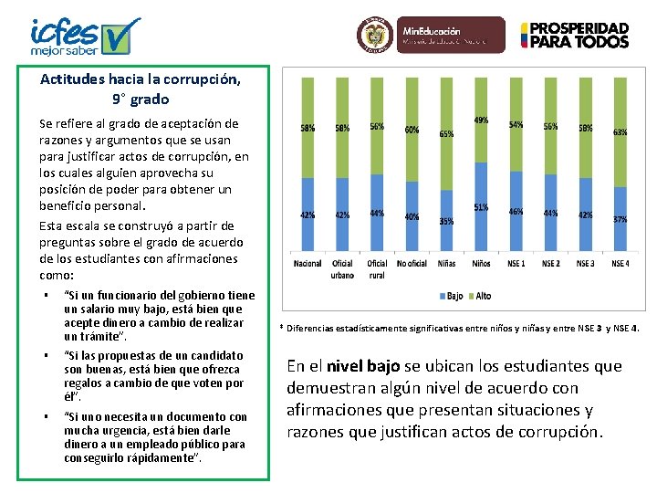 Actitudes hacia la corrupción, 9° grado Se refiere al grado de aceptación de razones