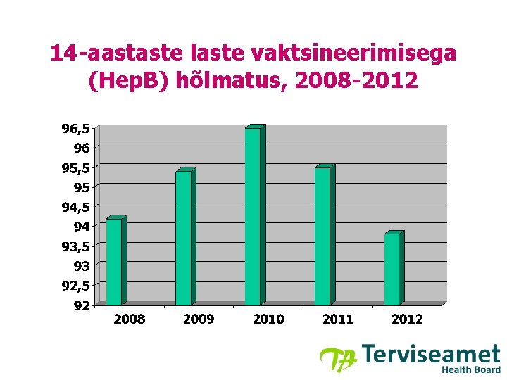 14 -aastaste laste vaktsineerimisega (Hep. B) hõlmatus, 2008 -2012 