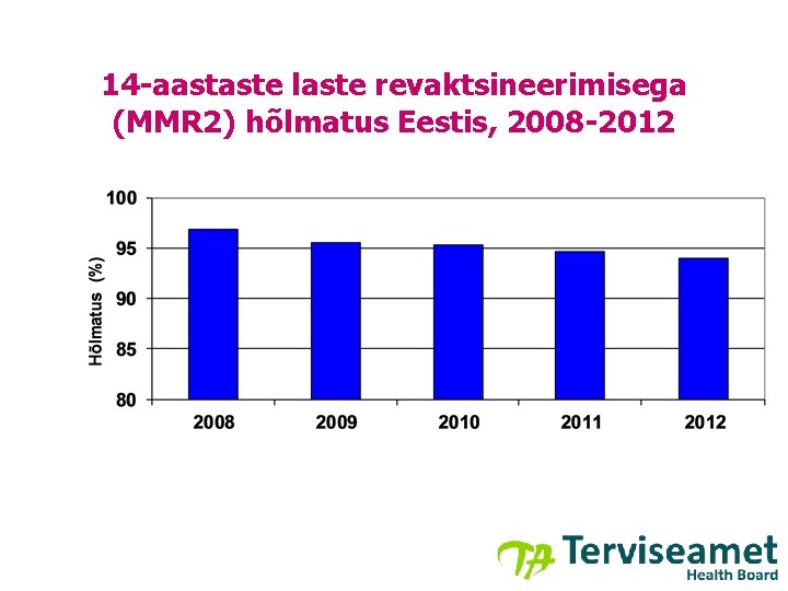 14 -aastaste laste revaktsineerimisega (MMR 2) hõlmatus Eestis, 2008 -2012 