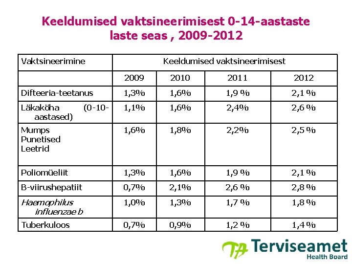 Keeldumised vaktsineerimisest 0 -14 -aastaste laste seas , 2009 -2012 Vaktsineerimine Keeldumised vaktsineerimisest 2009