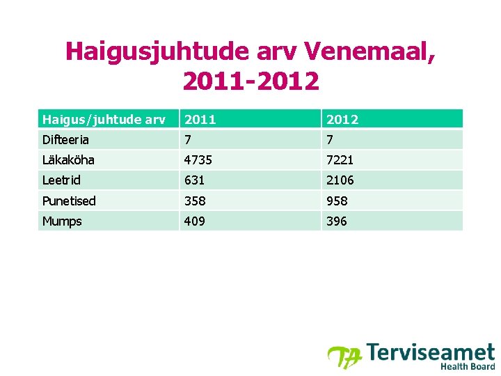 Haigusjuhtude arv Venemaal, 2011 -2012 Haigus/juhtude arv 2011 2012 Difteeria 7 7 Läkaköha 4735