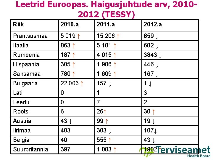 Leetrid Euroopas. Haigusjuhtude arv, 20102012 (TESSY) Riik 2010. a 2011. a 2012. a Prantsusmaa