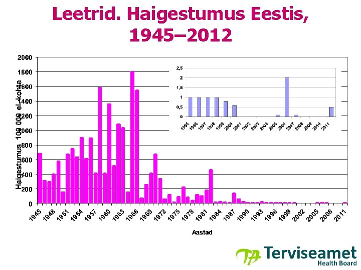 Leetrid. Haigestumus Eestis, 1945– 2012 