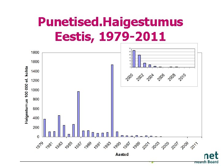 Punetised. Haigestumus Eestis, 1979 -2011 