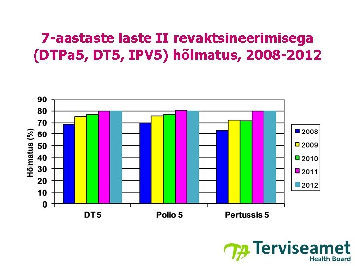 7 -aastaste laste II revaktsineerimisega (DTPa 5, DT 5, IPV 5) hõlmatus, 2008 -2012