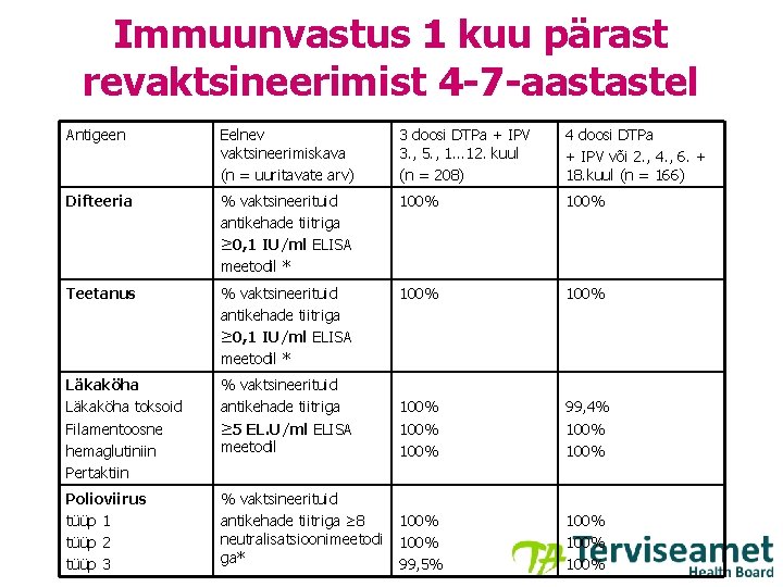 Immuunvastus 1 kuu pärast revaktsineerimist 4 -7 -aastastel Antigeen Eelnev vaktsineerimiskava (n = uuritavate