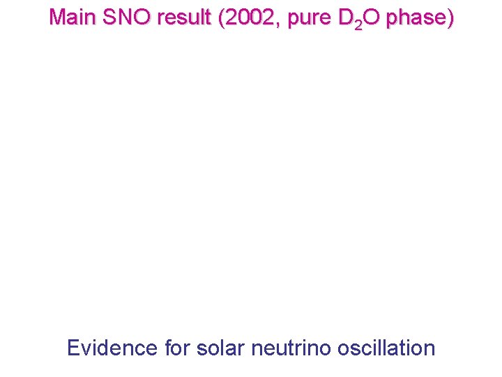 Main SNO result (2002, pure D 2 O phase) Evidence for solar neutrino oscillation