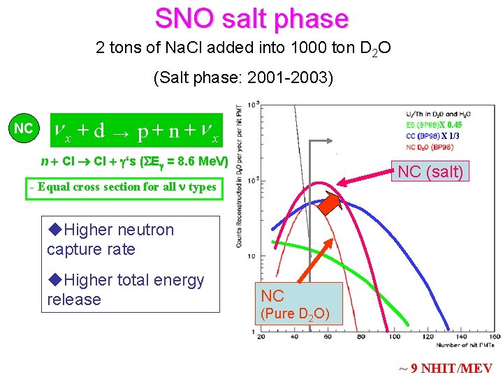 SNO salt phase 2 tons of Na. Cl added into 1000 ton D 2