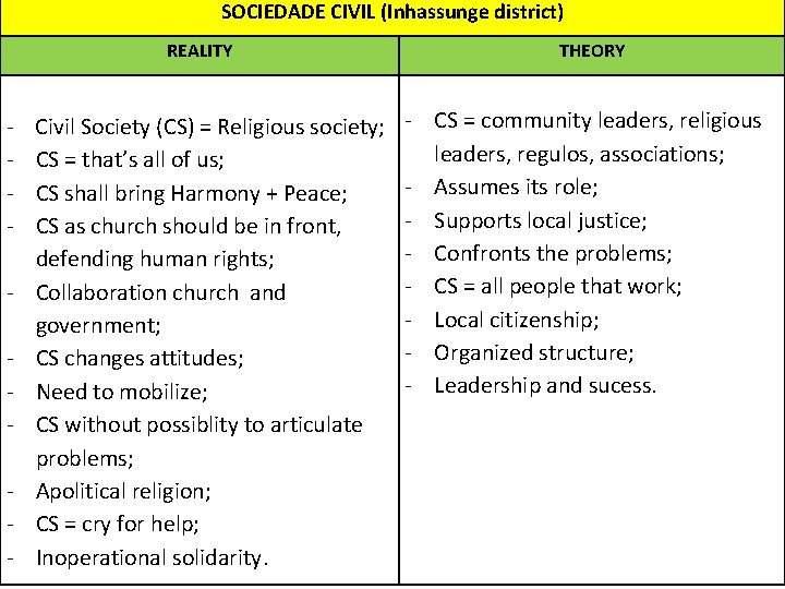 SOCIEDADE CIVIL (Inhassunge district) REALITY - - Civil Society (CS) = Religious society; CS