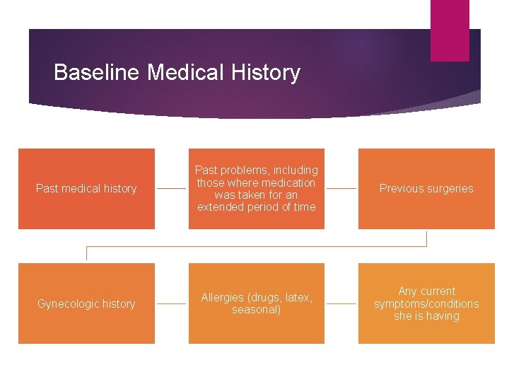 Baseline Medical History Past medical history Past problems, including those where medication was taken