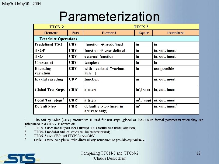 May 3 rd-May 5 th, 2004 Parameterization Comparing TTCN-3 and TTCN-2 (Claude Desroches) 12