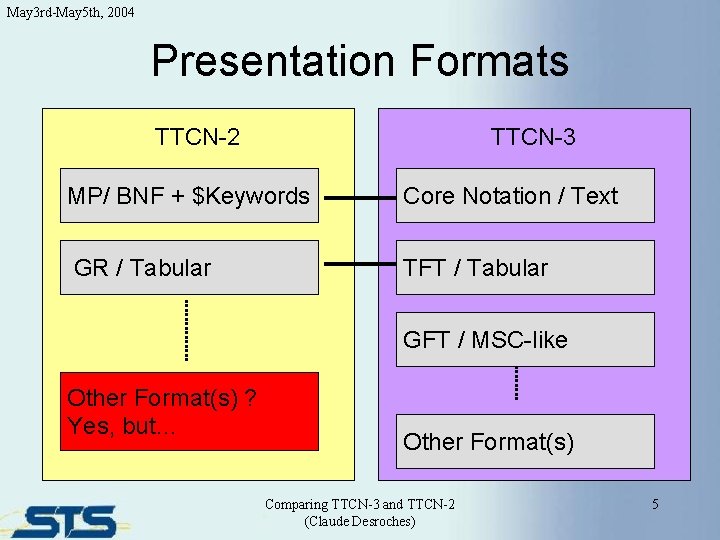 May 3 rd-May 5 th, 2004 Presentation Formats TTCN-3 TTCN-2 MP/ BNF + $Keywords