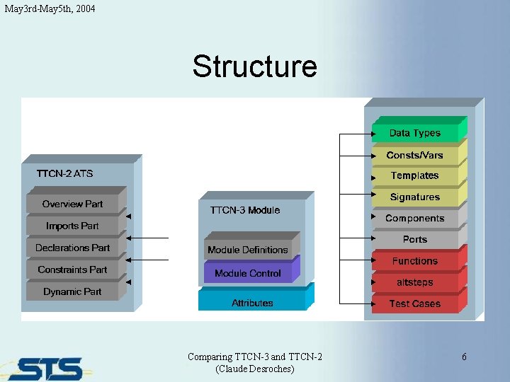 May 3 rd-May 5 th, 2004 Structure Comparing TTCN-3 and TTCN-2 (Claude Desroches) 6