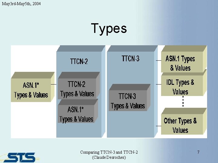 May 3 rd-May 5 th, 2004 Types Comparing TTCN-3 and TTCN-2 (Claude Desroches) 7