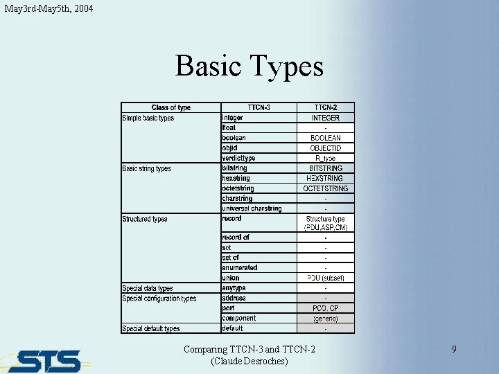 May 3 rd-May 5 th, 2004 Basic Types Comparing TTCN-3 and TTCN-2 (Claude Desroches)