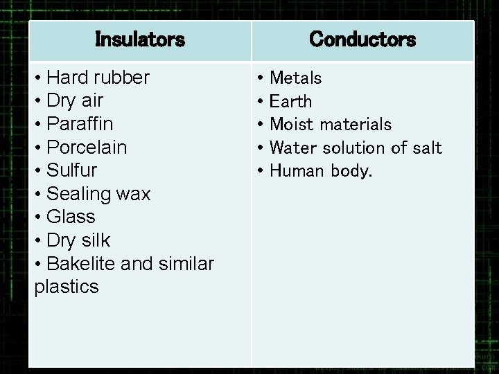 Insulators • Hard rubber • Dry air • Paraffin • Porcelain • Sulfur •