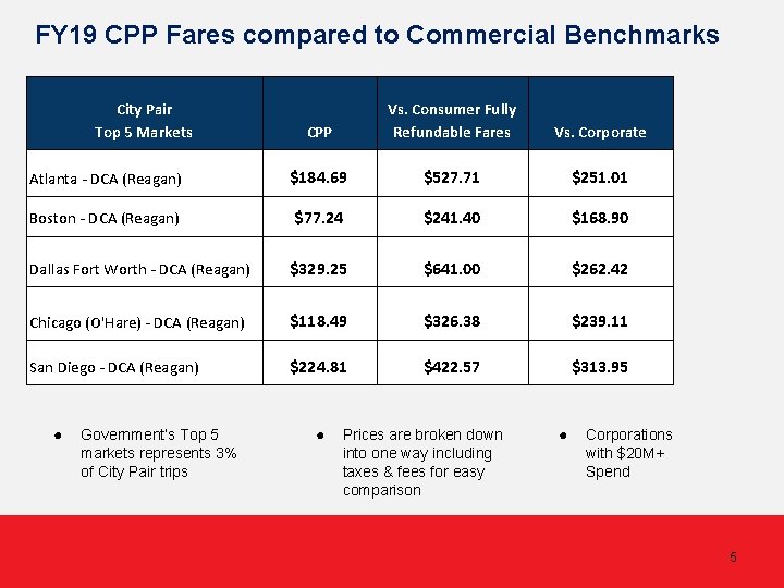 FY 19 CPP Fares compared to Commercial Benchmarks City Pair Top 5 Markets CPP FY 19 CPP Fares compared to Commercial Benchmarks City Pair Top 5 Markets CPP