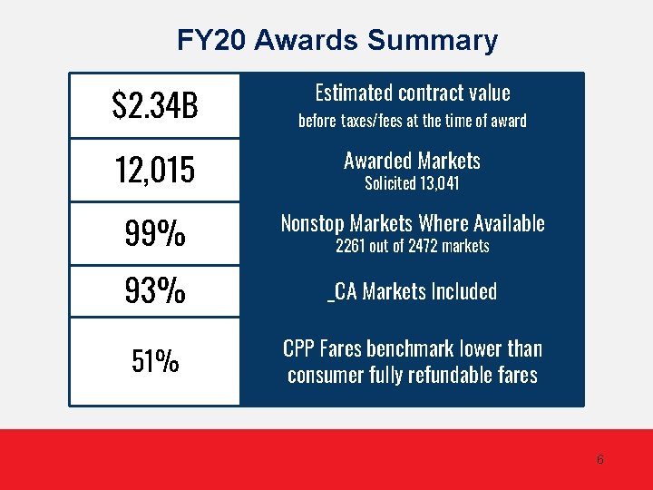 FY 20 Awards Summary $2. 34 B Estimated contract value before taxes/fees at the FY 20 Awards Summary $2. 34 B Estimated contract value before taxes/fees at the