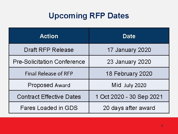 Upcoming RFP Dates Action Date Draft RFP Release 17 January 2020 Pre-Solicitation Conference 23 Upcoming RFP Dates Action Date Draft RFP Release 17 January 2020 Pre-Solicitation Conference 23
