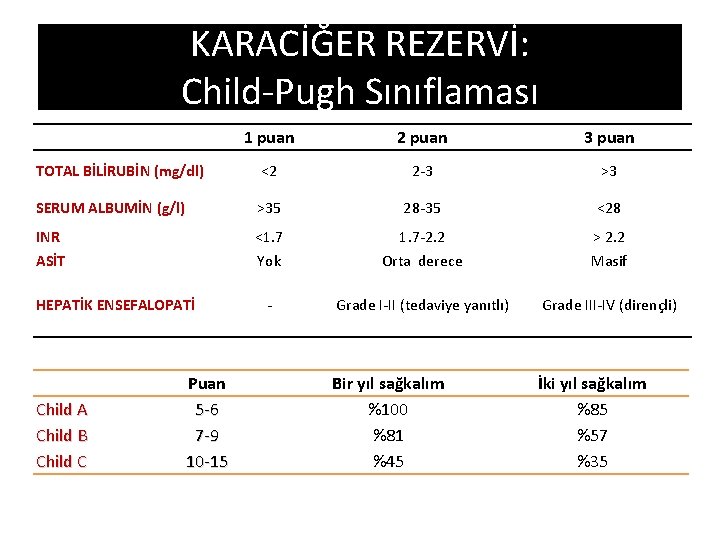 KARACİĞER REZERVİ: Child-Pugh Sınıflaması 1 puan 2 puan 3 puan TOTAL BİLİRUBİN (mg/dl) <2