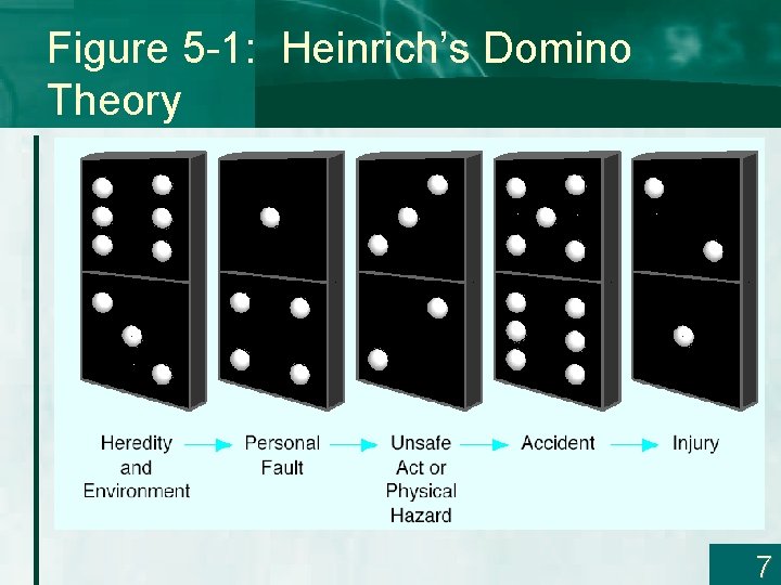 Figure 5 -1: Heinrich’s Domino Theory 7 