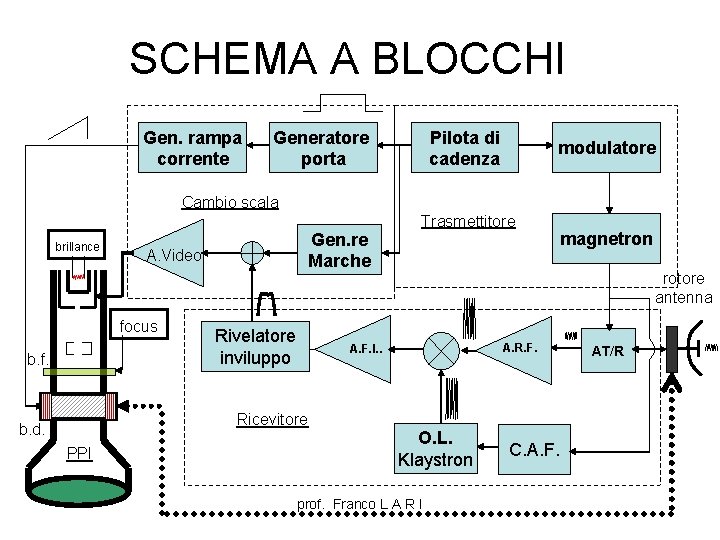 SCHEMA A BLOCCHI Gen. rampa corrente Generatore porta Pilota di cadenza modulatore Cambio scala