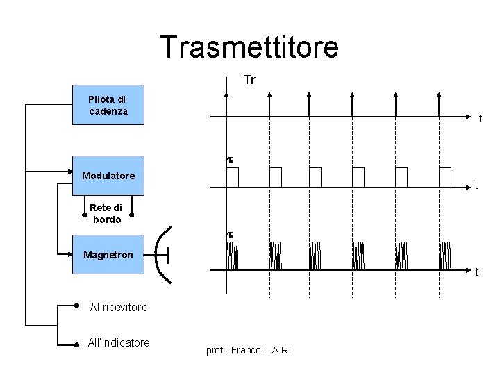 Trasmettitore Tr Pilota di cadenza t t Modulatore t Rete di bordo t Magnetron