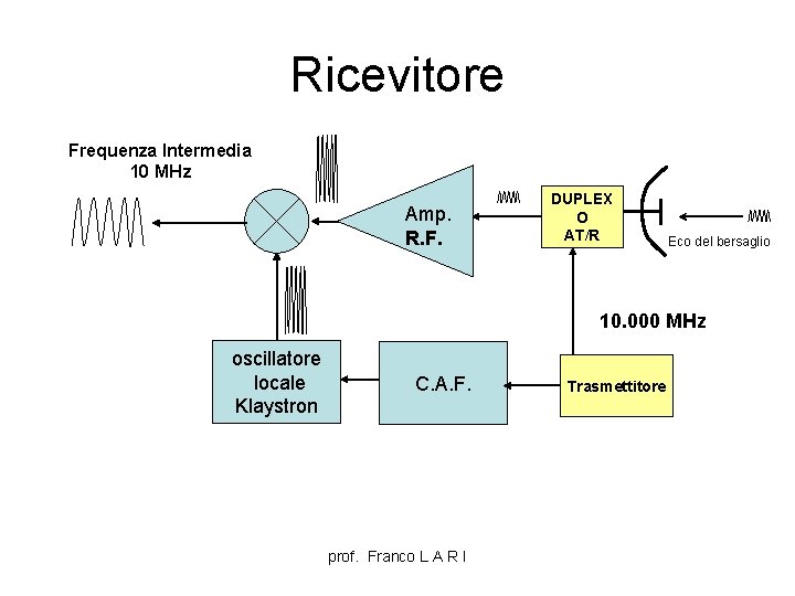 Ricevitore Frequenza Intermedia 10 MHz Amp. R. F. DUPLEX O AT/R Eco del bersaglio