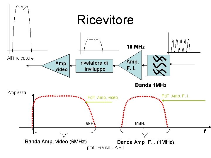 Ricevitore 10 MHz All’indicatore Amp. video Amp. F. I. rivelatore di inviluppo Banda 1