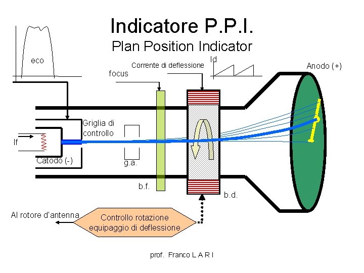 Indicatore P. P. I. Plan Position Indicator eco focus Corrente di deflessione Id Anodo