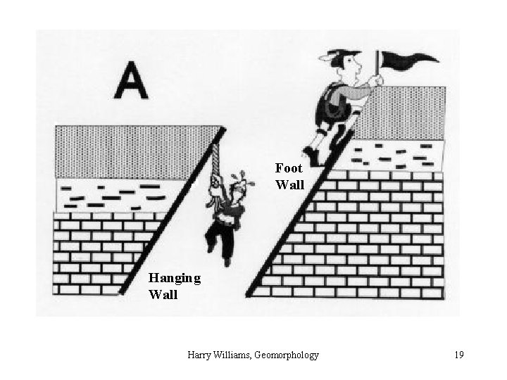 Foot Wall Hanging Wall Harry Williams, Geomorphology 19 