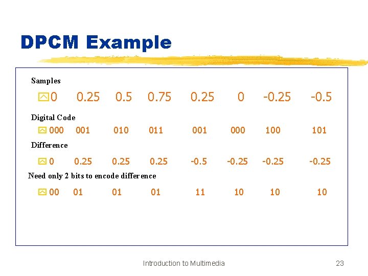 DPCM Example Samples y 0 0. 25 0. 75 0. 25 001 010 011