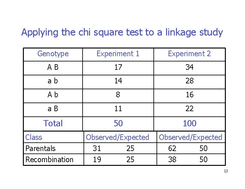 Applying the chi square test to a linkage study Genotype Experiment 1 Experiment 2