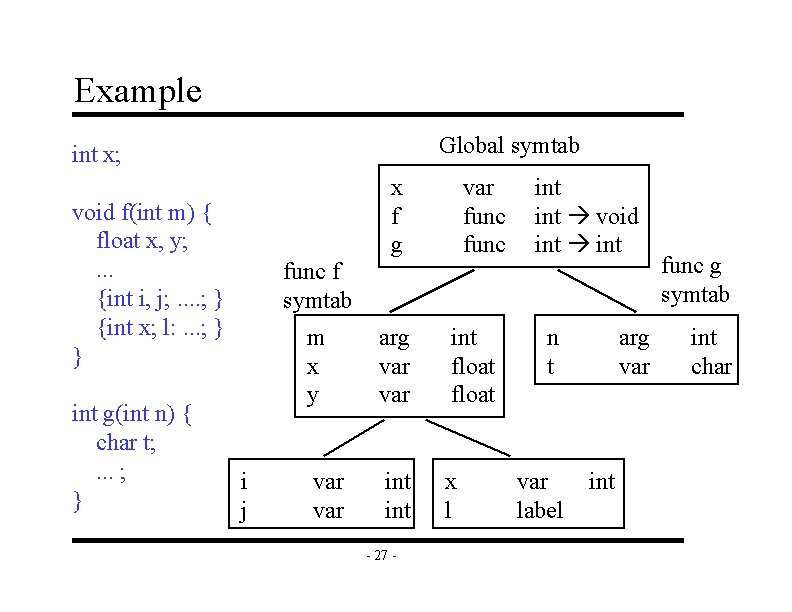 Example Global symtab int x; void f(int m) { float x, y; . .