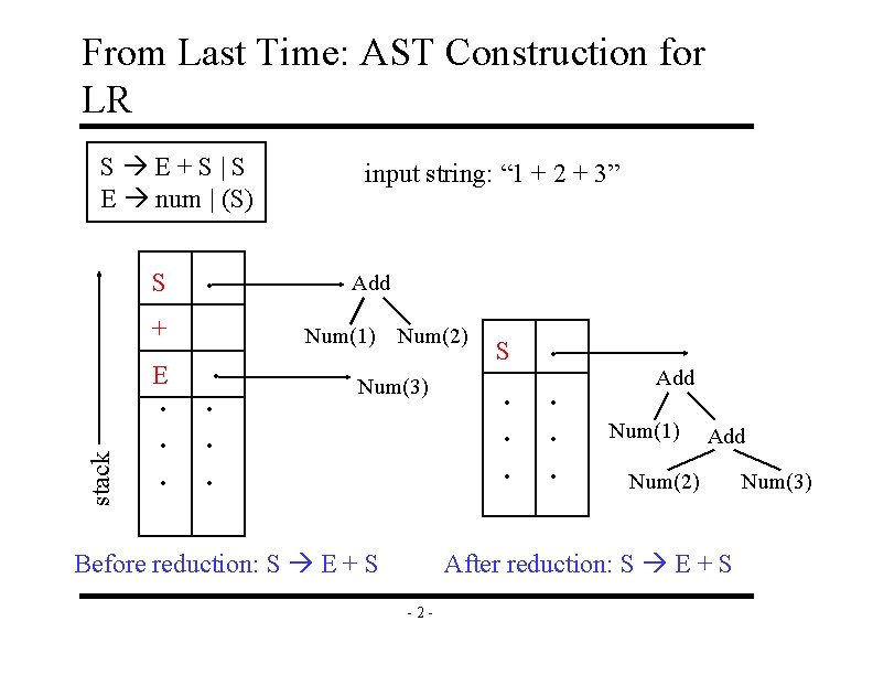 From Last Time: AST Construction for LR S E+S|S E num | (S) S