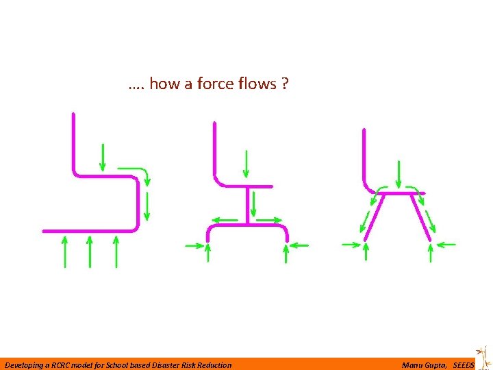…. how a force flows ? Developing a RCRC model for School based Disaster