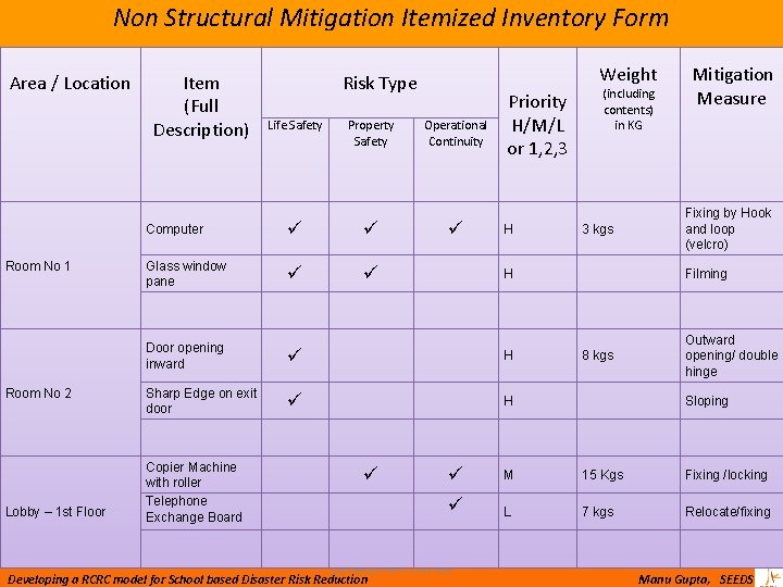 Non Structural Mitigation Itemized Inventory Form Area / Location Room No 1 Room No