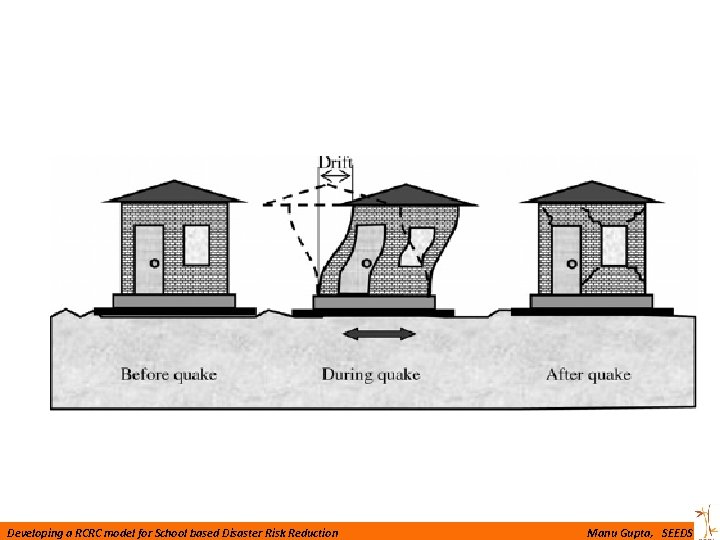Developing a RCRC model for School based Disaster Risk Reduction Manu Gupta, SEEDS 