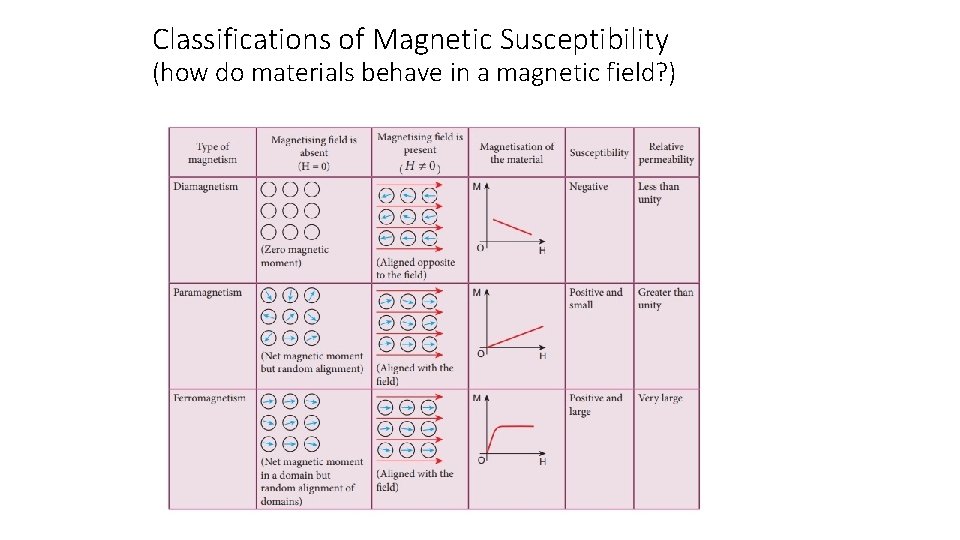 Classifications of Magnetic Susceptibility (how do materials behave in a magnetic field? ) 