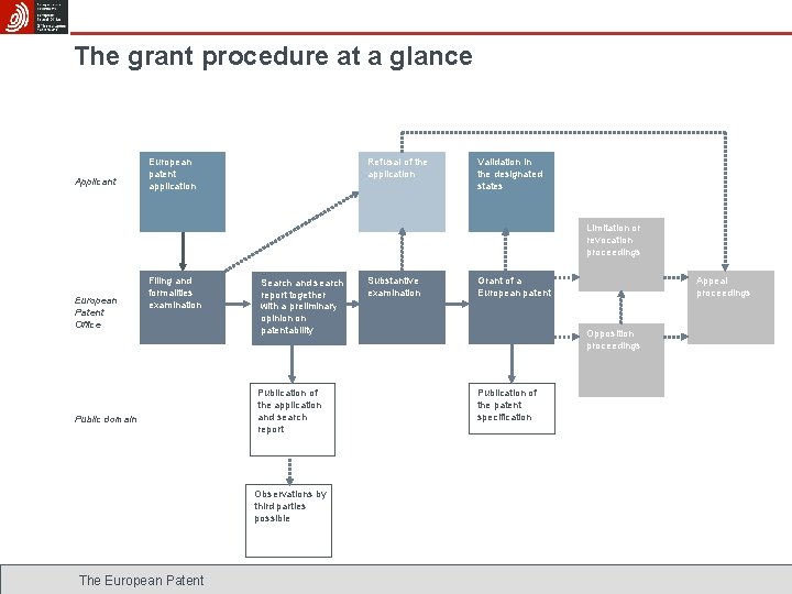 The grant procedure at a glance Applicant European patent application Refusal of the application
