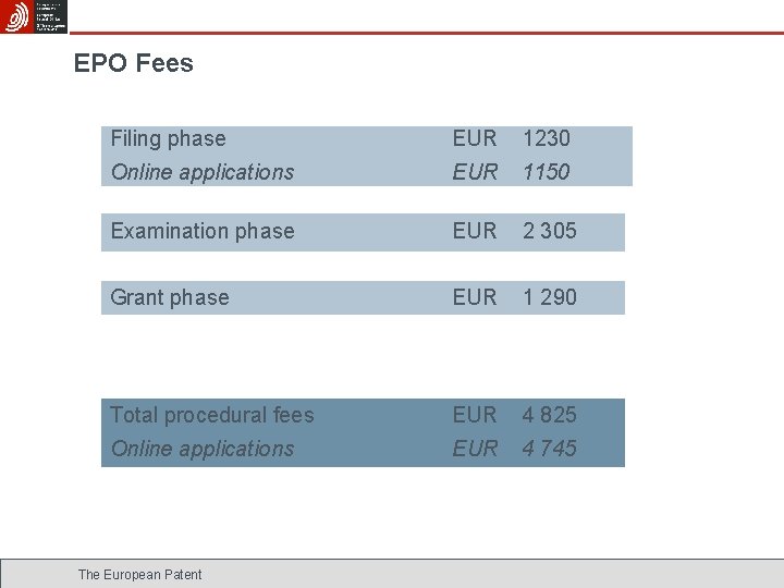 EPO Fees Filing phase EUR 1230 Online applications EUR 1150 Examination phase EUR 2