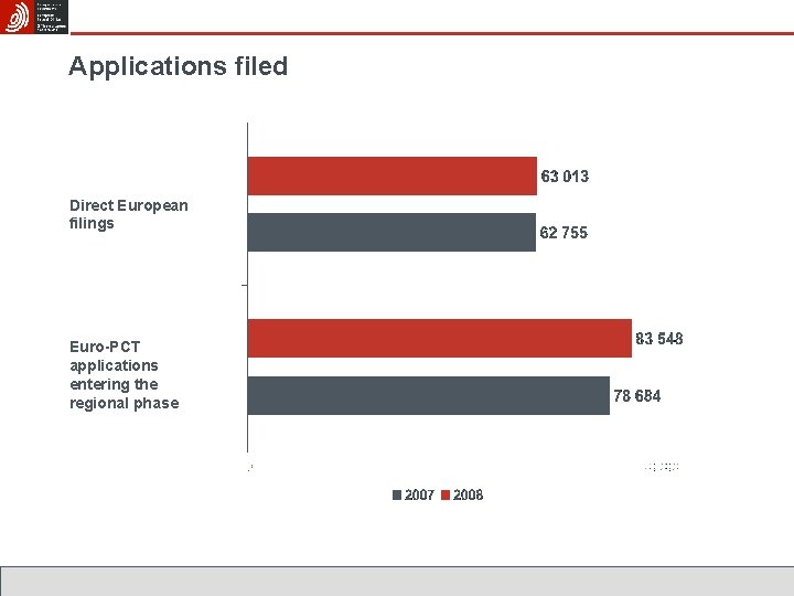 Applications filed Direct European filings Euro-PCT applications entering the regional phase 