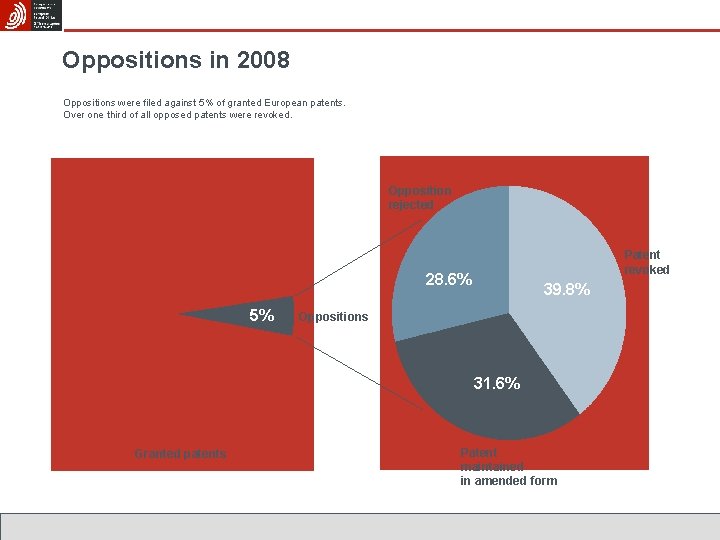 Oppositions in 2008 Oppositions were filed against 5% of granted European patents. Over one