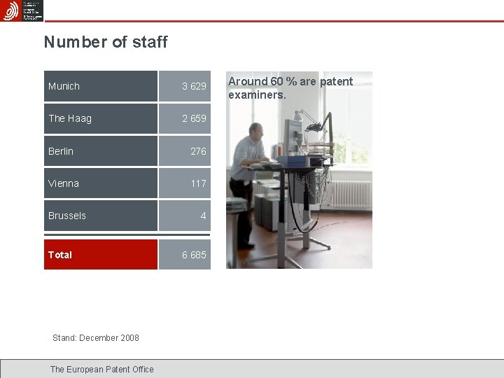 Number of staff Munich 3 629 The Haag 2 659 Berlin 276 Vienna 117